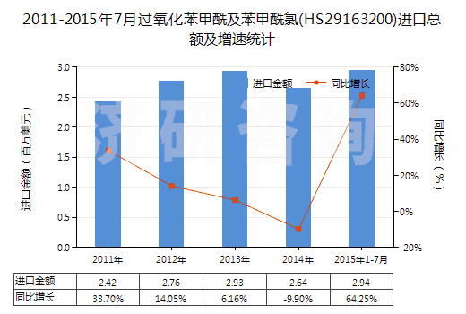 2011-2015年7月過氧化苯甲酰及苯甲酰氯(HS29163200)進口總額及增速統(tǒng)計